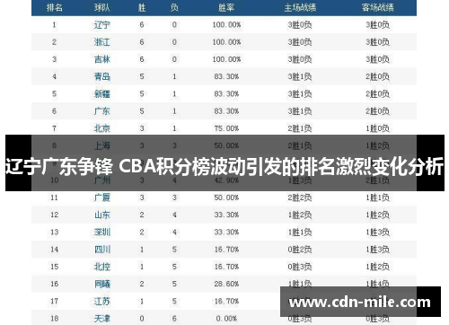 辽宁广东争锋 CBA积分榜波动引发的排名激烈变化分析